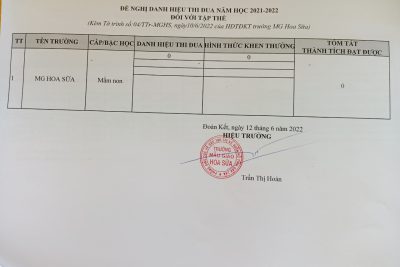 Danh hiệu thi đua tập thể , cá nhân năm học 2021-2022